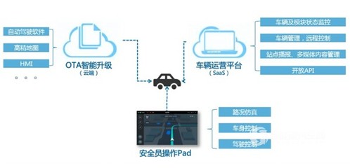 首例無人駕駛輕客來襲 江鈴商用車引領(lǐng)智能物流新紀(jì)元