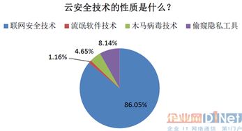 企業級信息安全軟件新趨勢 云安全成為核心發展驅動力