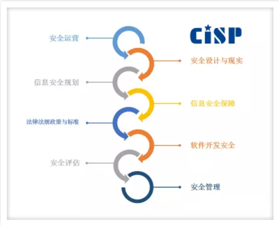 CISP證書的多維價值 信息安全管理崗位的“金標準”